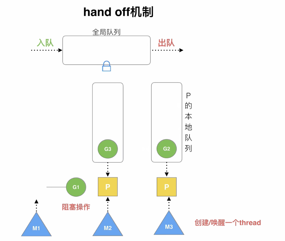 机制图 - Hand Off