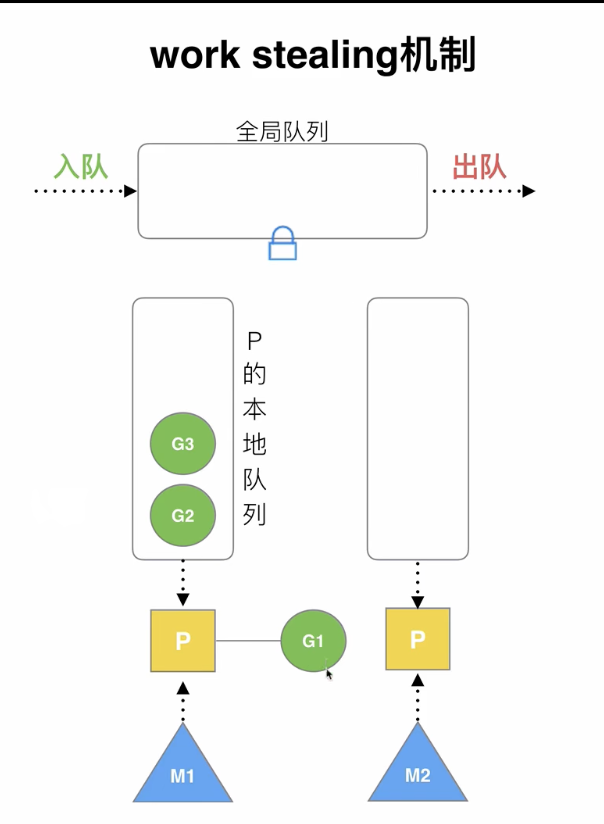 机制图 - Work Stealing